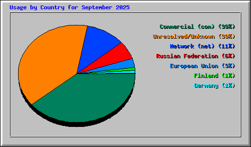 Usage by Country for September 2025