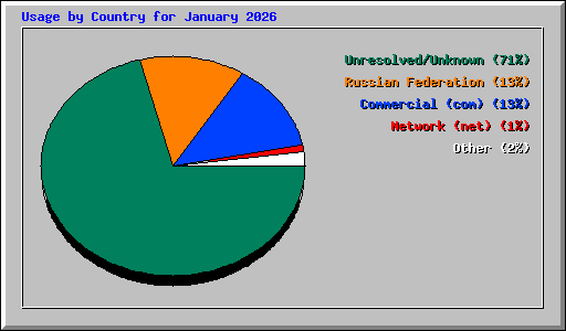 Usage by Country for January 2026