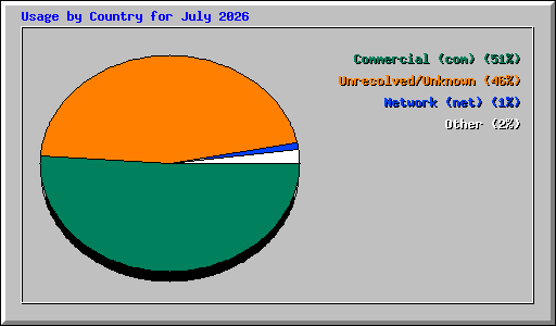 Usage by Country for July 2026
