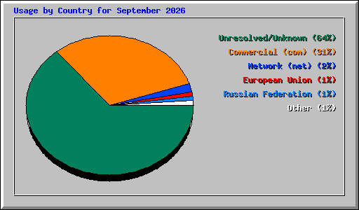 Usage by Country for September 2026