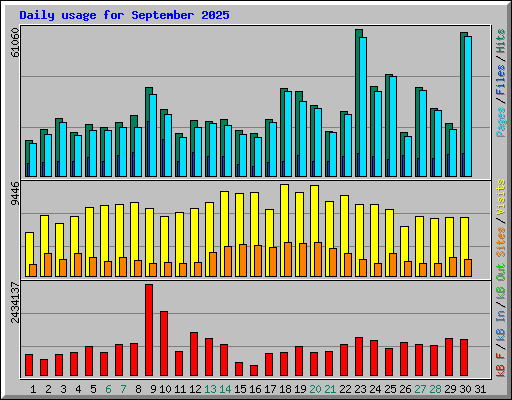 Daily usage for September 2025