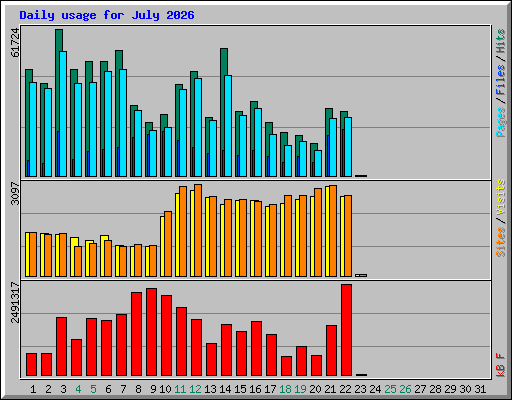 Daily usage for July 2026