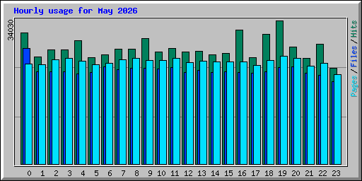 Hourly usage for May 2026